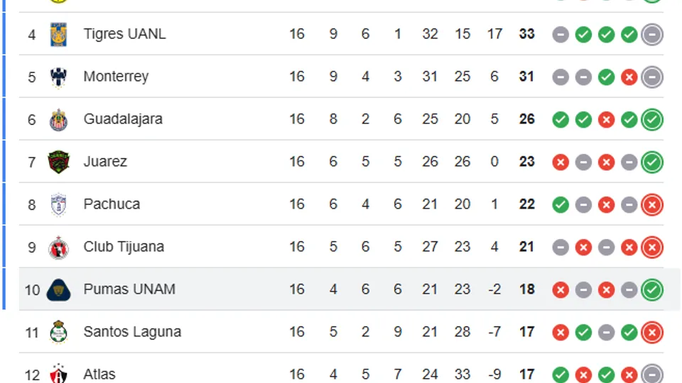Tabla de la Liga MX.